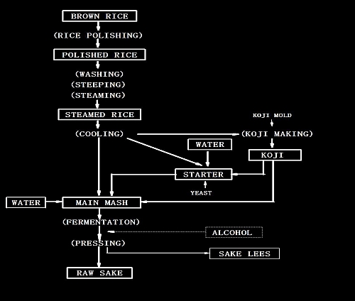 niigata sake selections sake classification chart